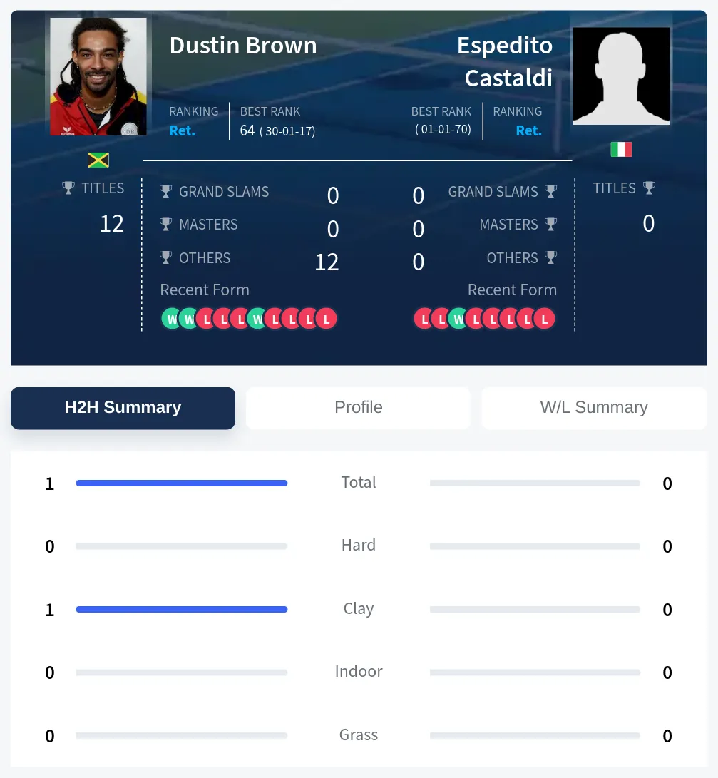 Brown Castaldi H2h Summary Stats