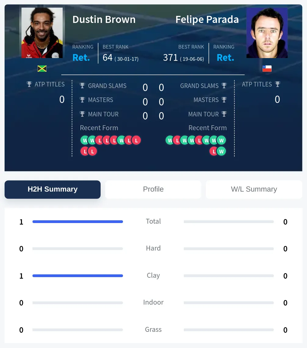 Brown Parada H2h Summary Stats