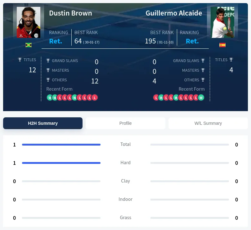 Alcaide Brown H2h Summary Stats