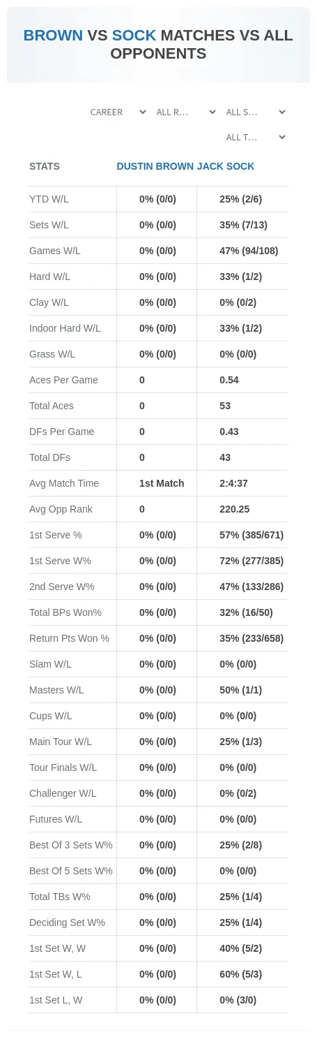 Jack Sock Dustin Brown Prediction Stats
