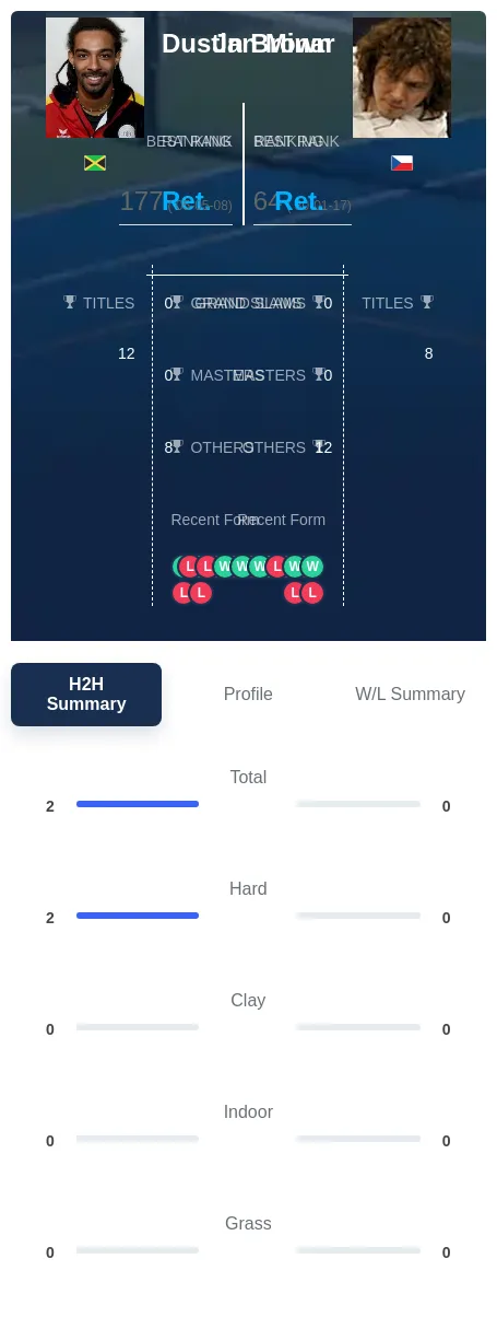 Brown Minar H2h Summary Stats