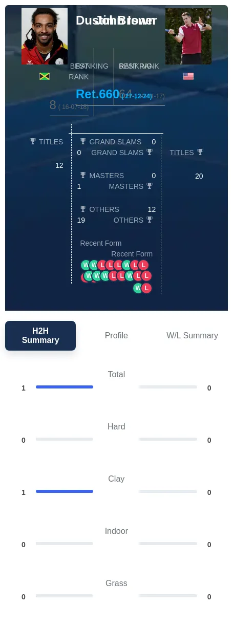 Brown Isner H2h Summary Stats