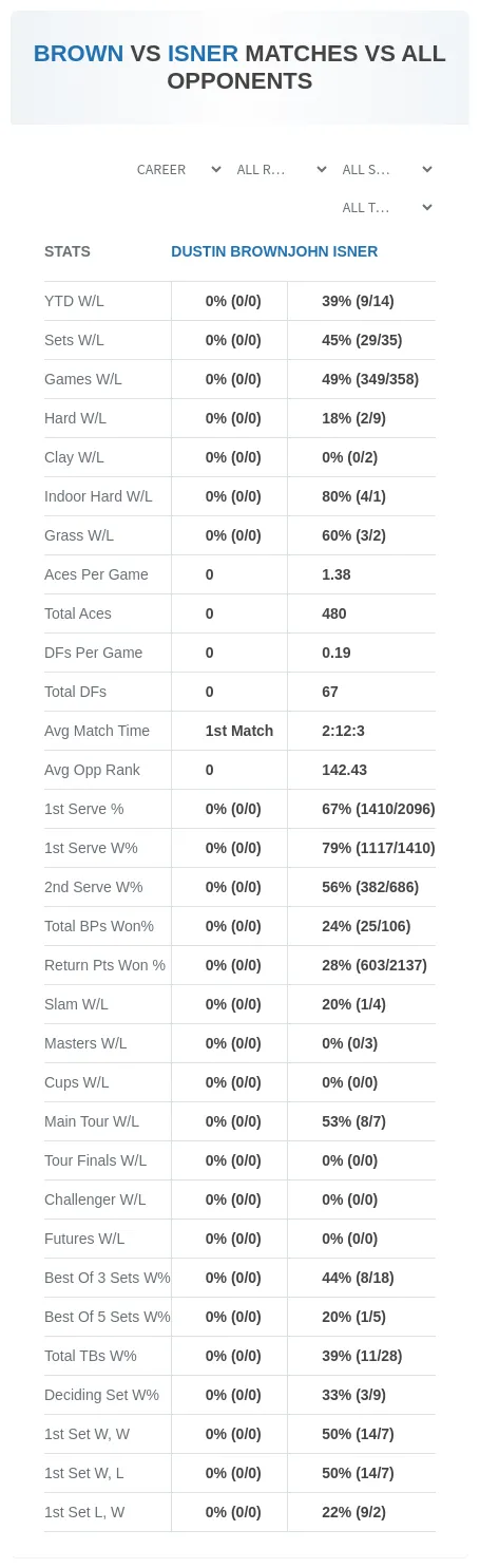 Dustin Brown John Isner Prediction Stats