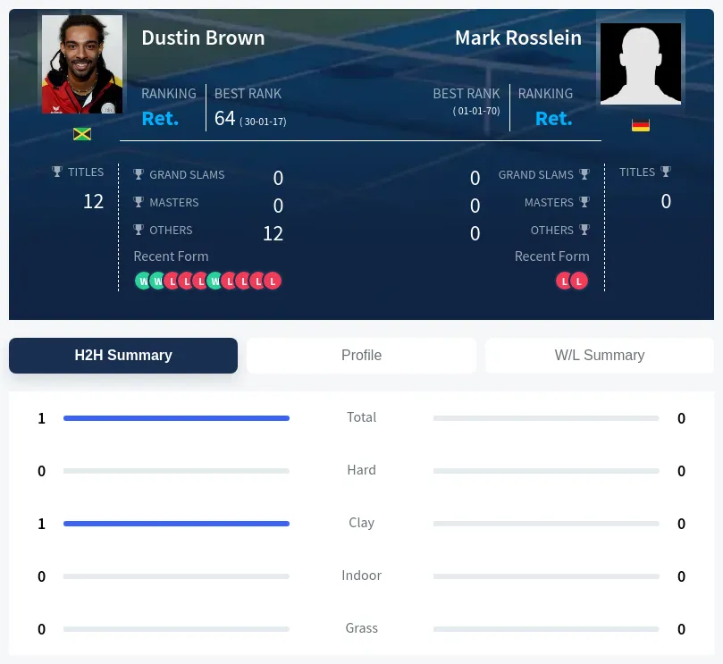Brown Rosslein H2h Summary Stats