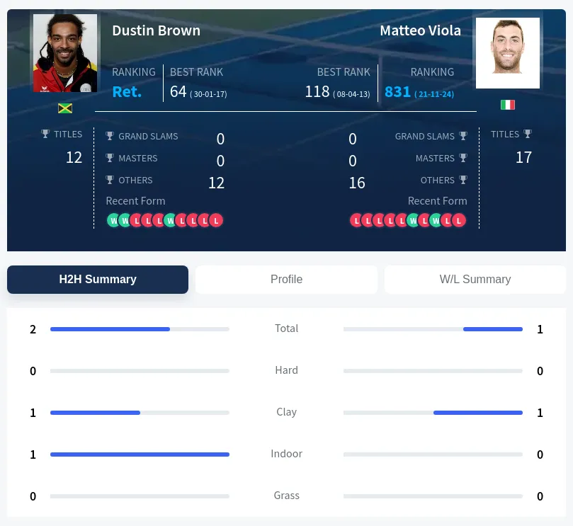Brown Viola H2h Summary Stats