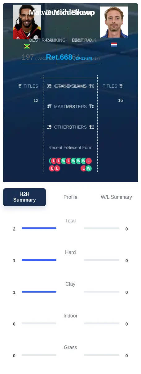 Brown Middelkoop H2h Summary Stats
