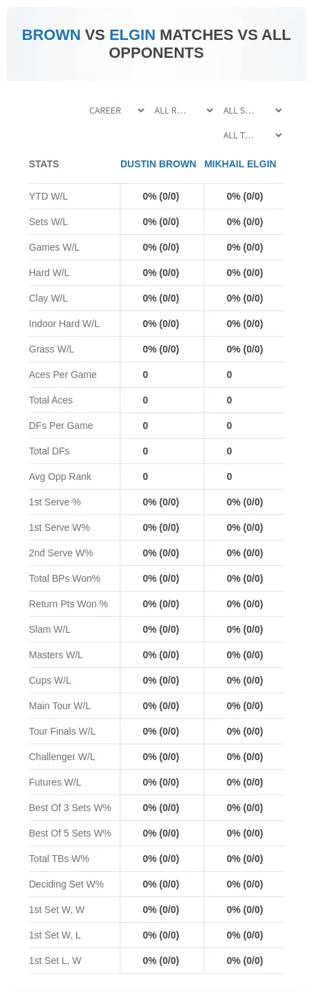 Dustin Brown Mikhail Elgin Prediction Stats