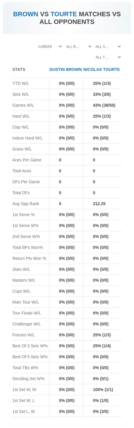 Dustin Brown Nicolas Tourte Prediction Stats