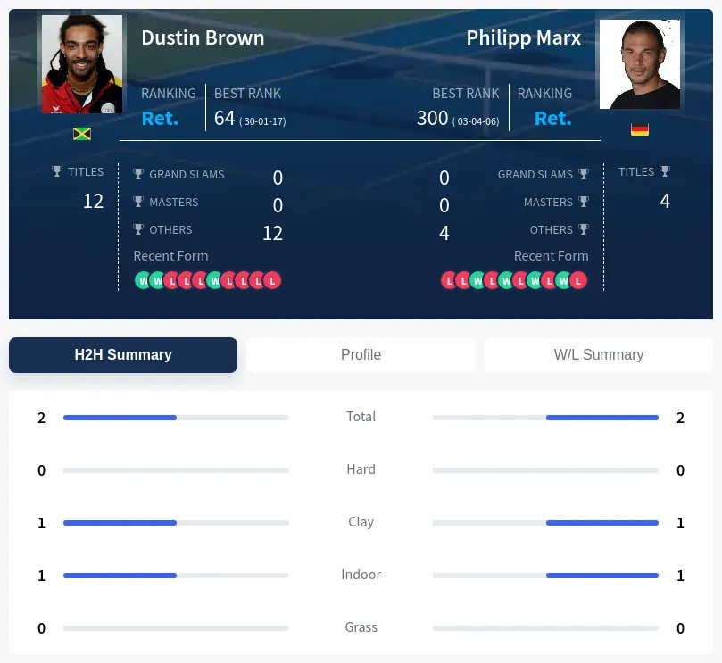 Marx Brown H2h Summary Stats