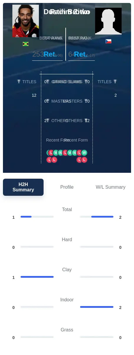 Zitko Brown H2h Summary Stats