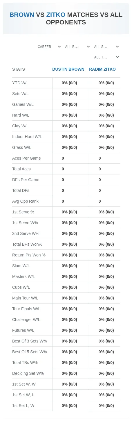 Radim Zitko Dustin Brown Prediction Stats
