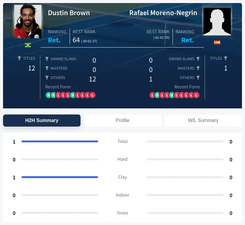 Brown Moreno-Negrin H2h Summary Stats