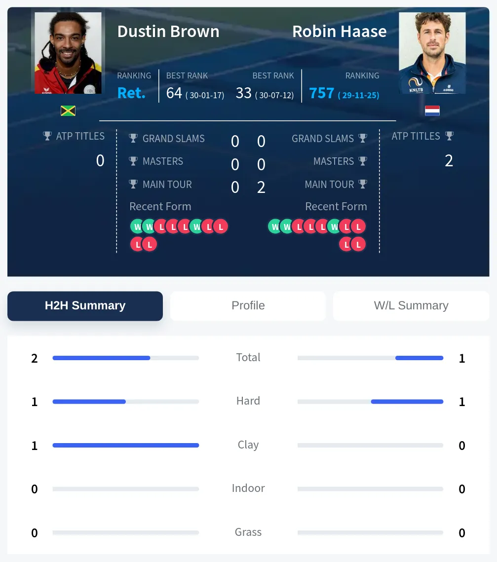 Brown Haase H2h Summary Stats