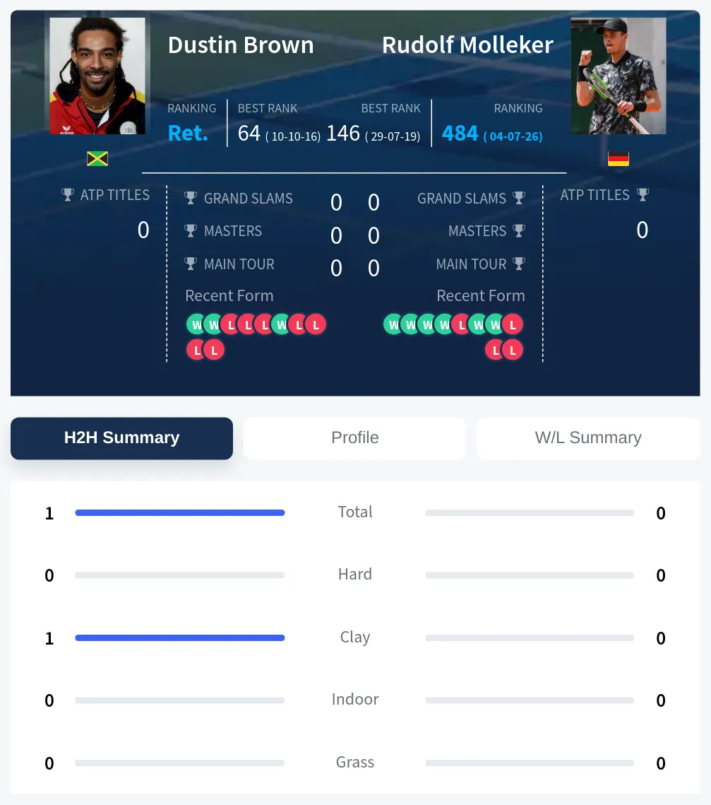 Brown Molleker H2h Summary Stats
