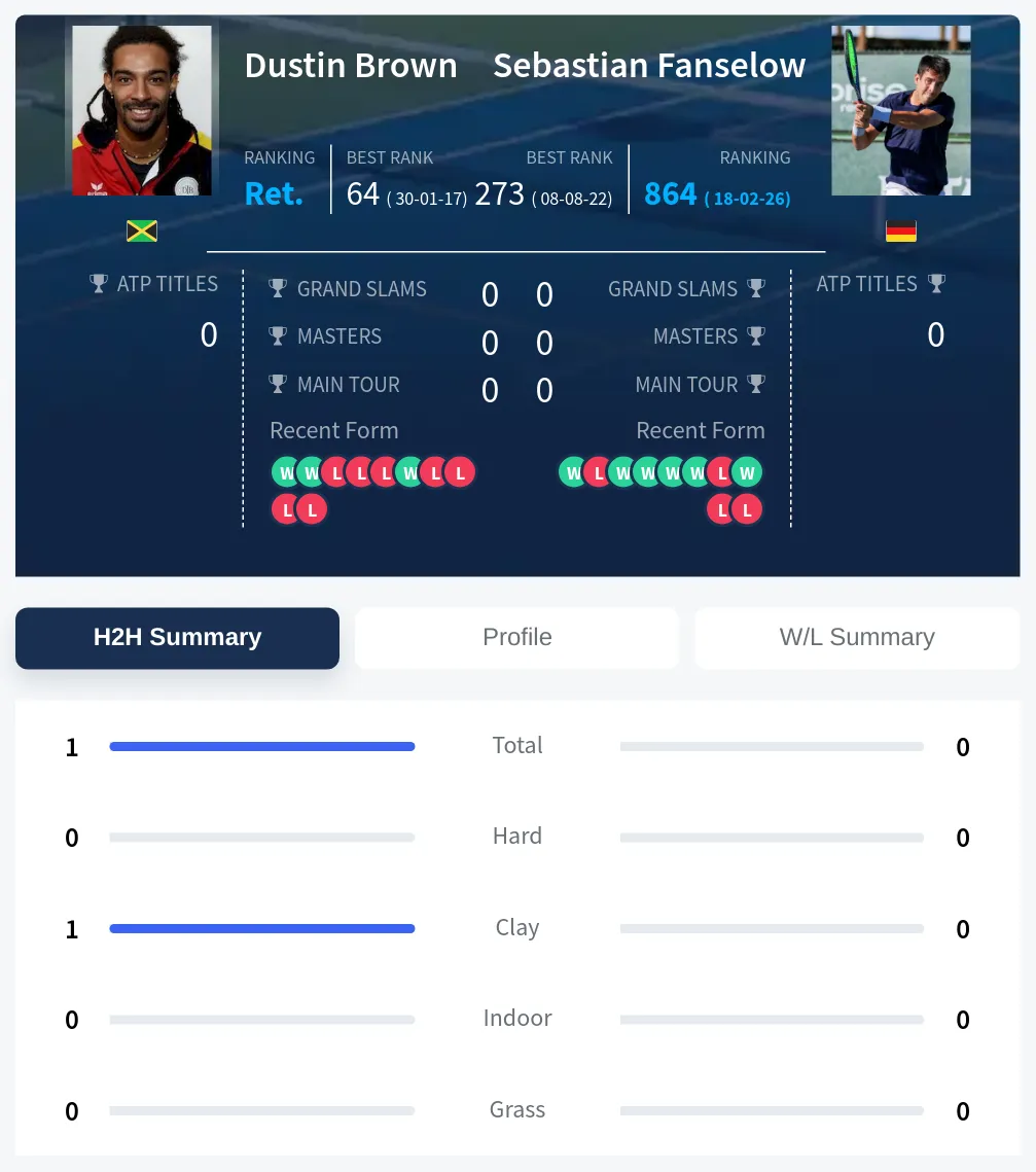 Brown Fanselow H2h Summary Stats