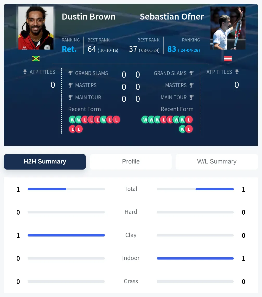 Brown Ofner H2h Summary Stats