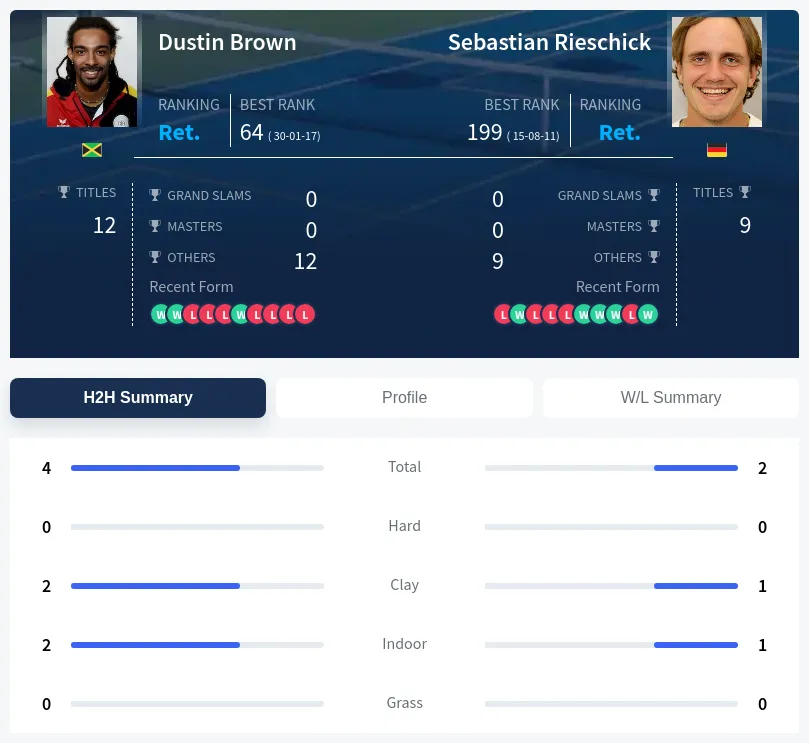 Brown Rieschick H2h Summary Stats