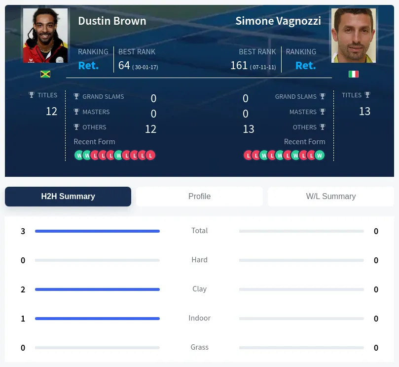 Brown Vagnozzi H2h Summary Stats