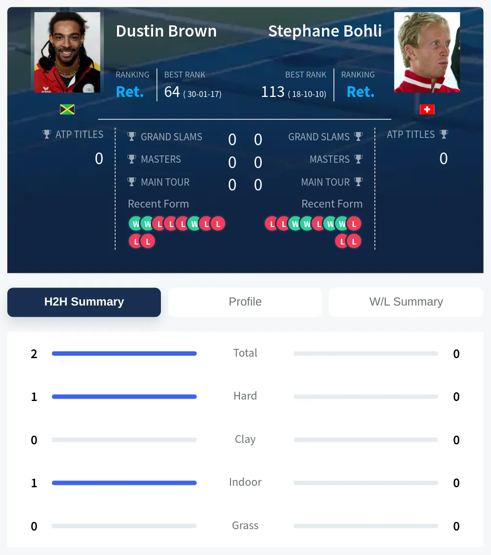 Brown Bohli H2h Summary Stats
