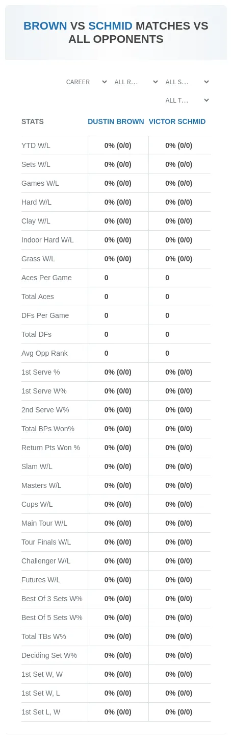 Dustin Brown Victor Schmid Prediction Stats