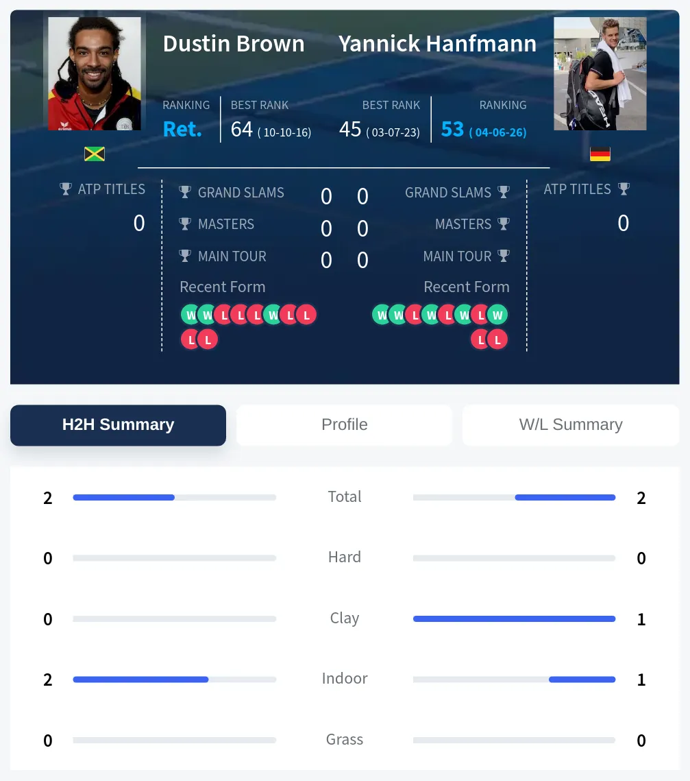 Brown Hanfmann H2h Summary Stats