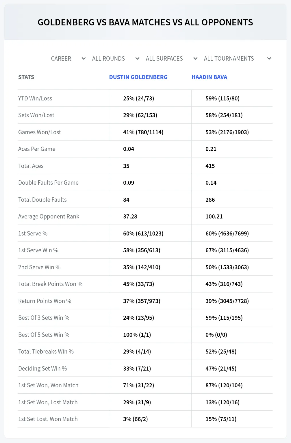 Haadin Bava Dustin Goldenberg Prediction Stats