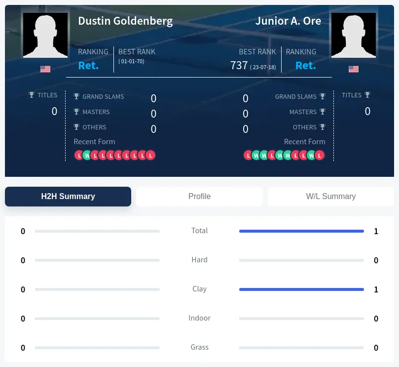 Goldenberg Ore H2h Summary Stats
