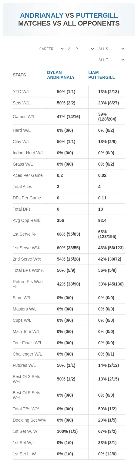 Dylan Andrianaly Liam Puttergill Prediction Stats