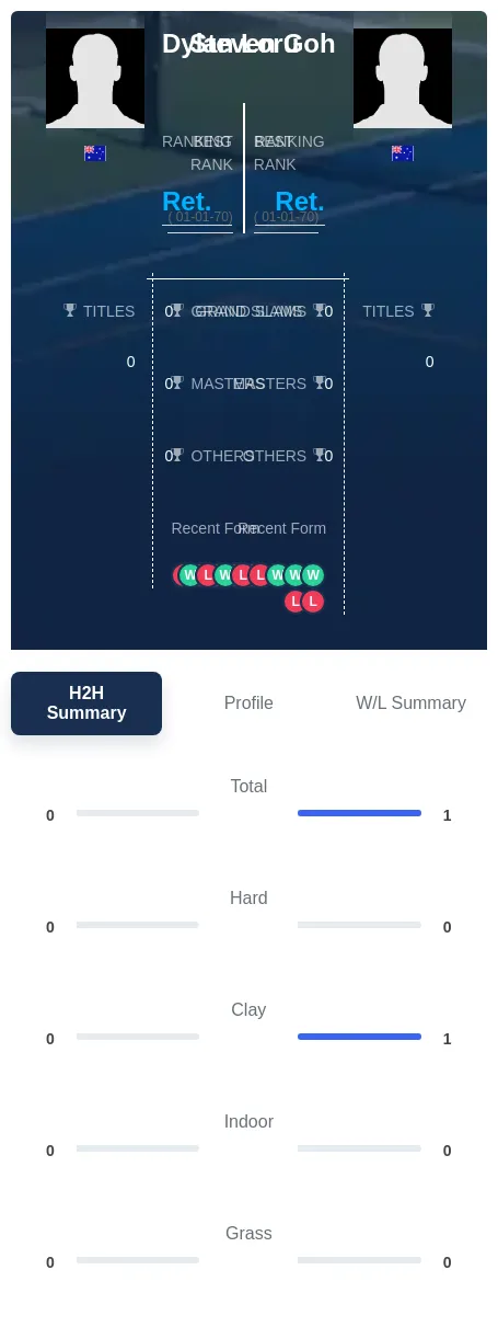 Goh Loru H2h Summary Stats