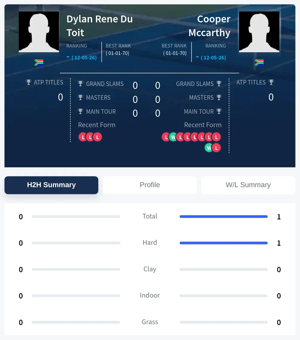 Toit Mccarthy H2h Summary Stats