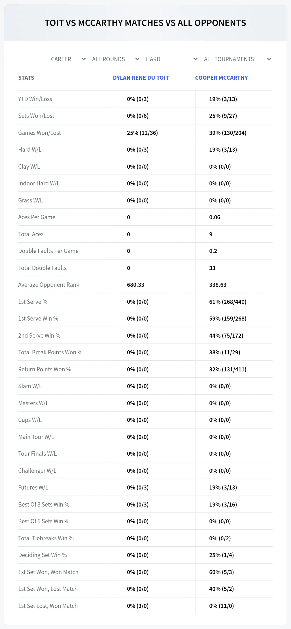 Dylan Rene Du Toit Cooper Mccarthy Prediction Stats