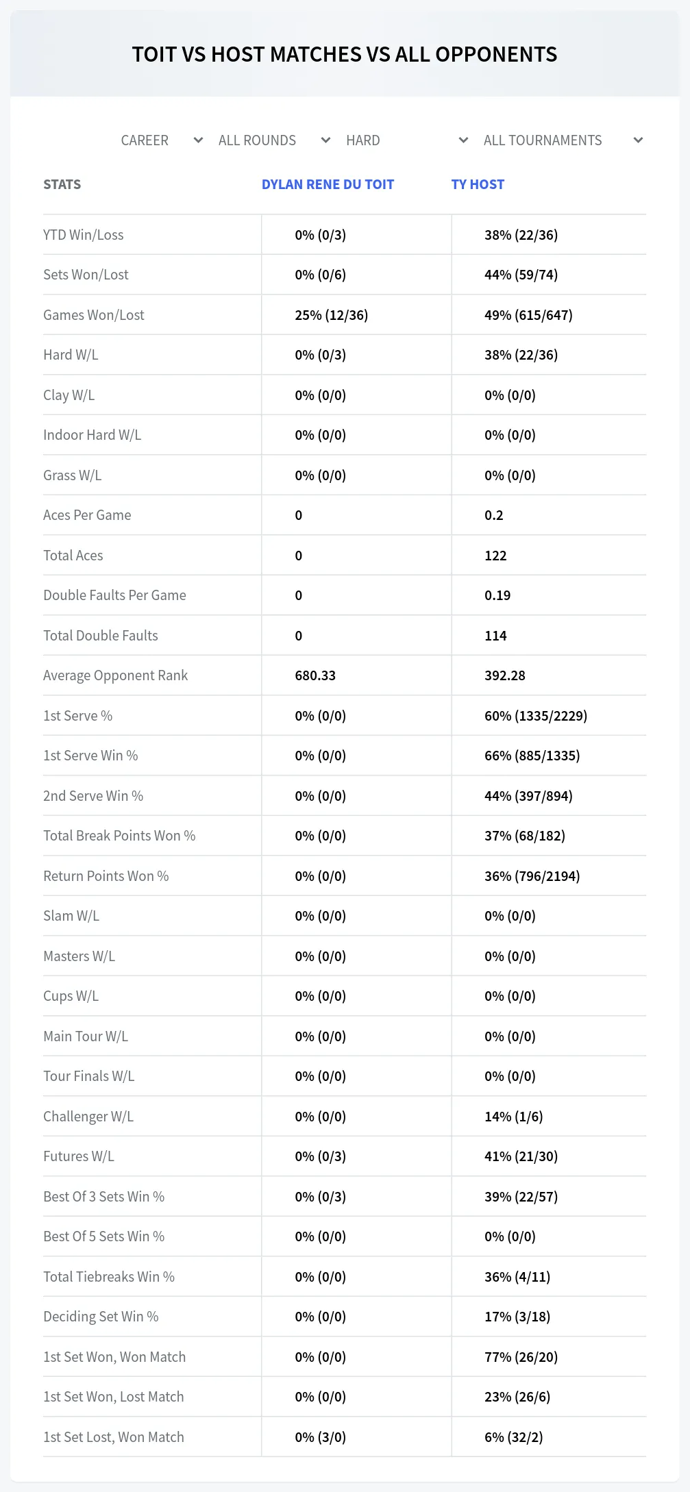 Ty Host Dylan Rene Du Toit Prediction Stats