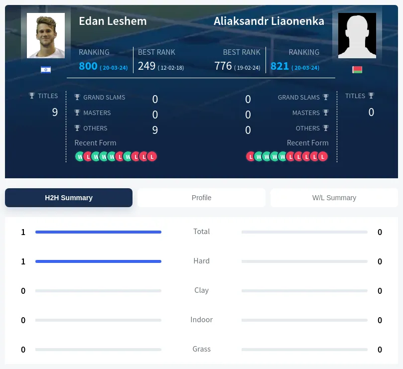 Liaonenka Leshem H2h Summary Stats