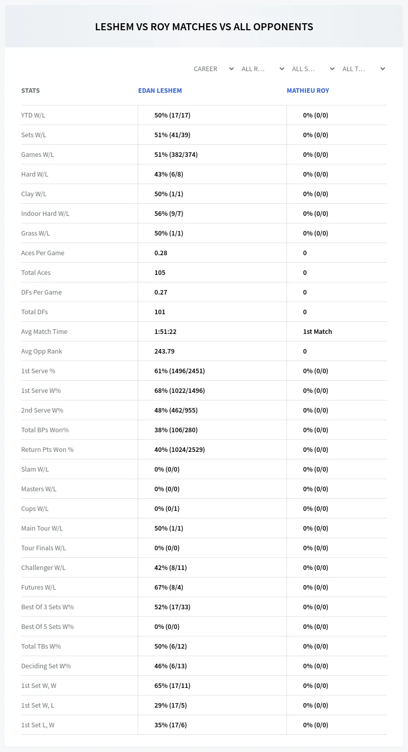 Edan Leshem Mathieu Roy Prediction Stats