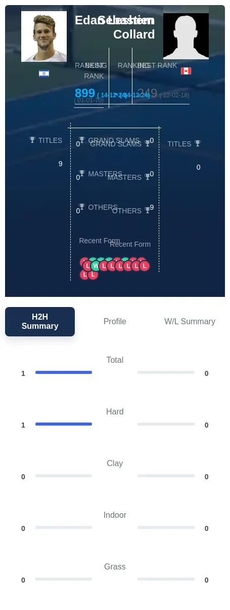 Leshem Collard H2h Summary Stats