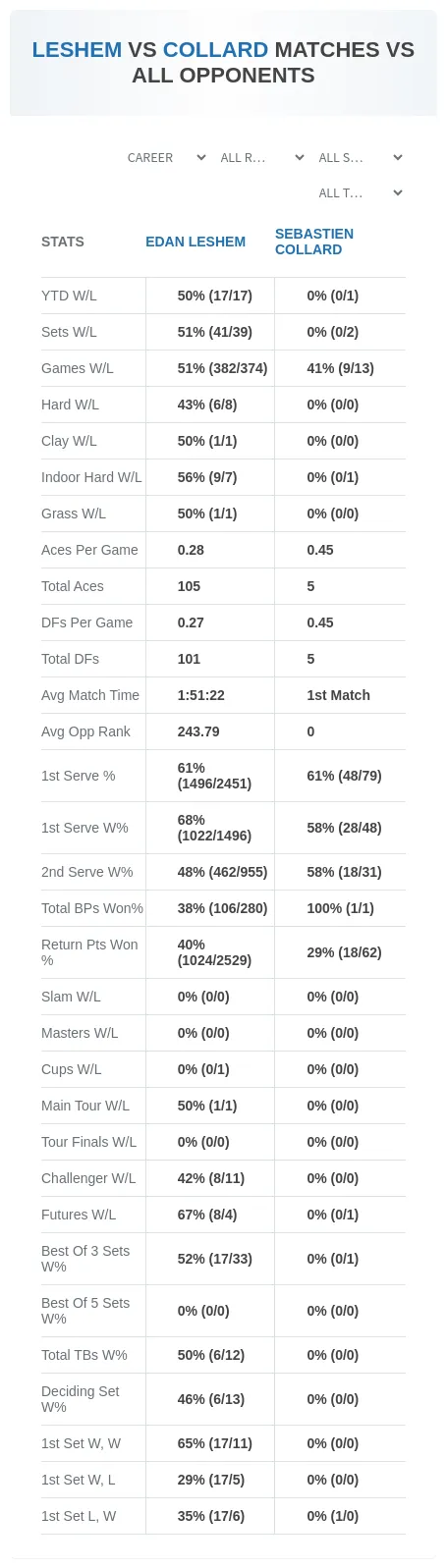 Edan Leshem Sebastien Collard Prediction Stats