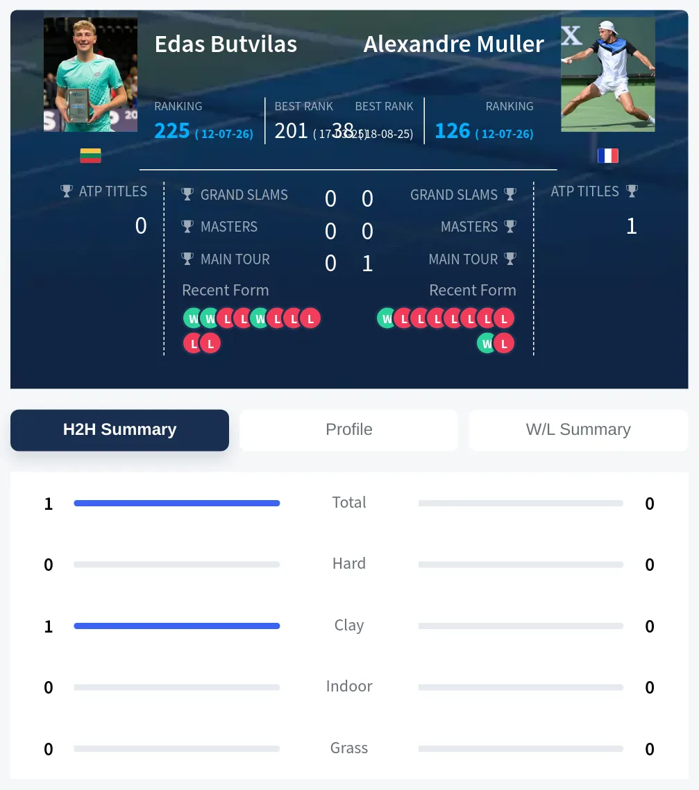 Butvilas Muller H2h Summary Stats