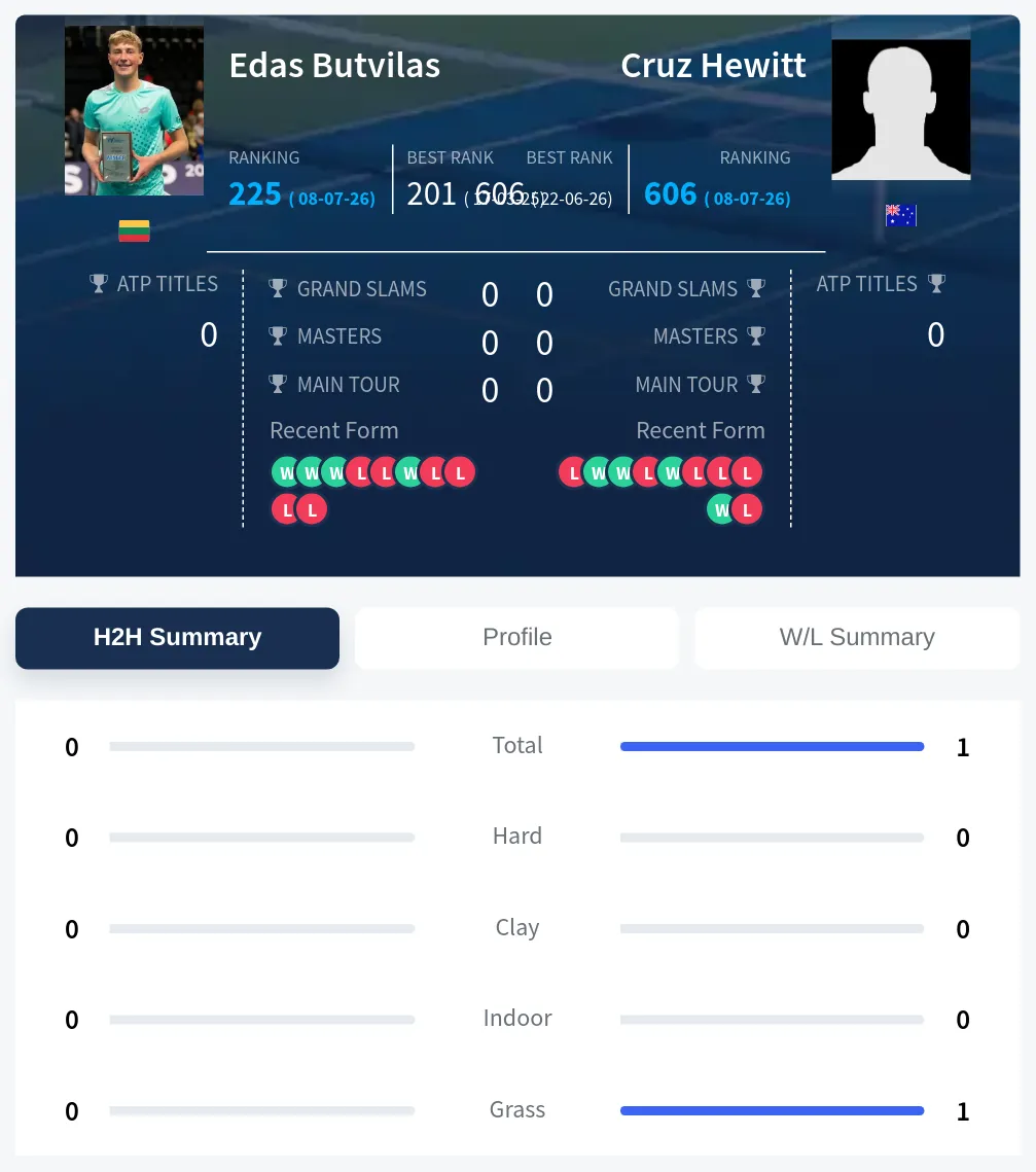 Hewitt Butvilas H2h Summary Stats