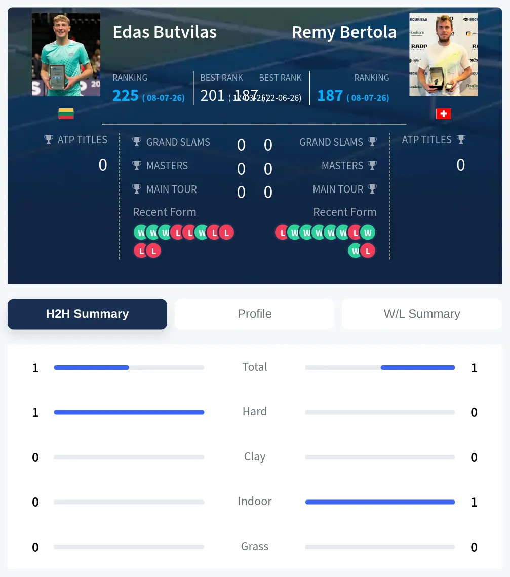 Butvilas Bertola H2h Summary Stats