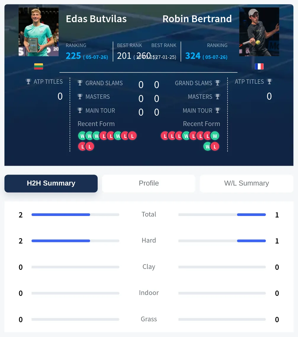 Butvilas Bertrand H2h Summary Stats