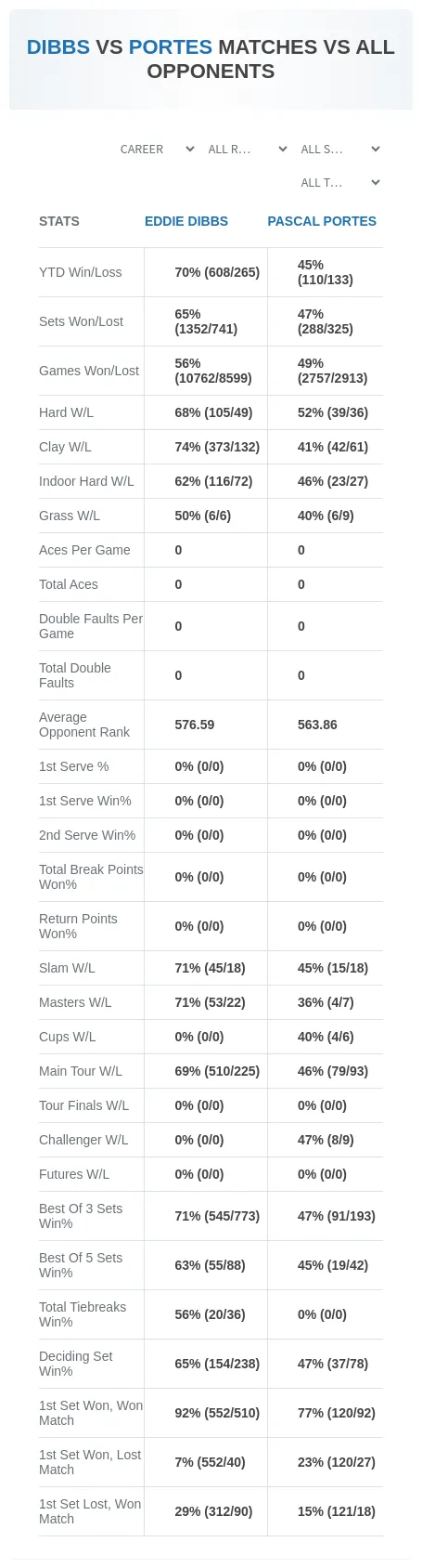 Eddie Dibbs Pascal Portes Prediction Stats