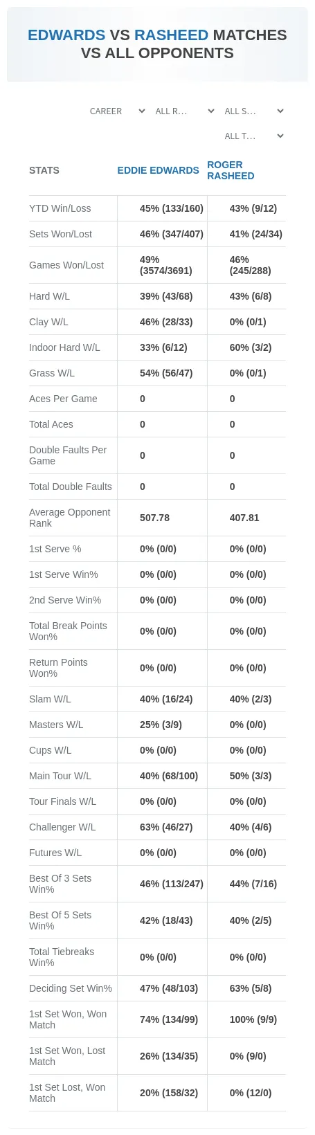Roger Rasheed Eddie Edwards Prediction Stats