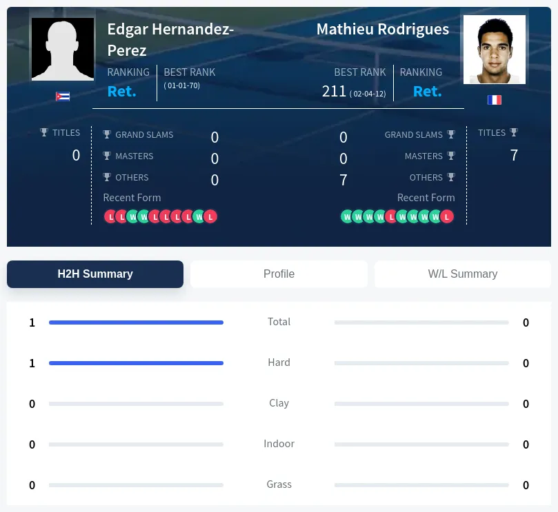 Hernandez-Perez Rodrigues H2h Summary Stats