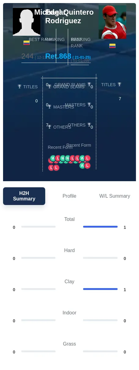Rodriguez Quintero H2h Summary Stats