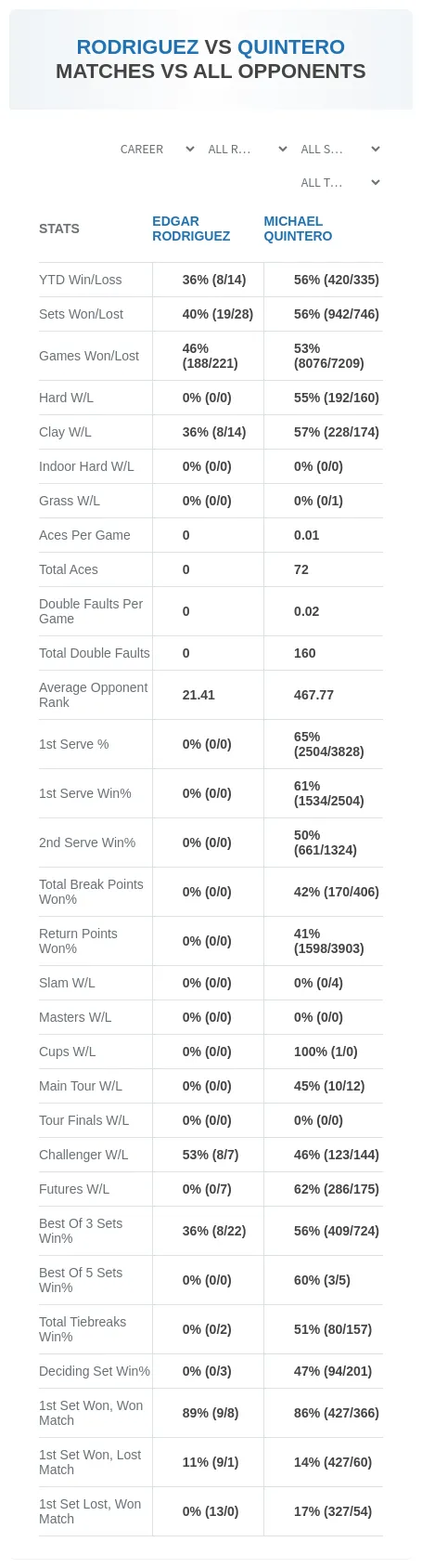 Edgar Rodriguez Michael Quintero Prediction Stats