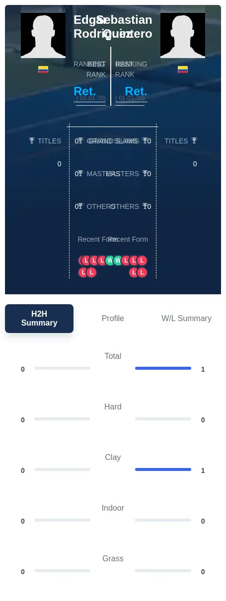 Rodriguez Quintero H2h Summary Stats