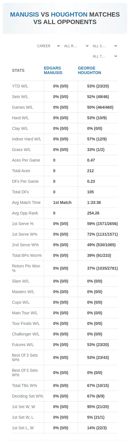Edgars Manusis George Houghton Prediction Stats