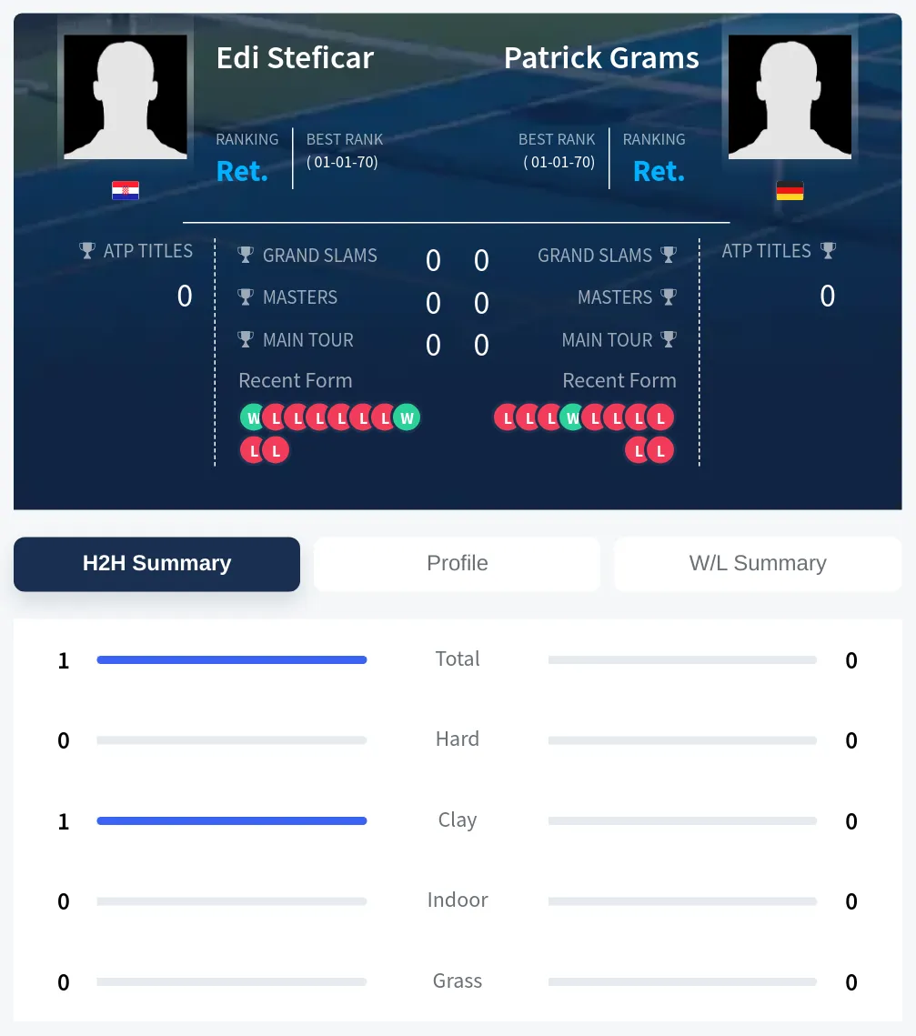 Steficar Grams H2h Summary Stats
