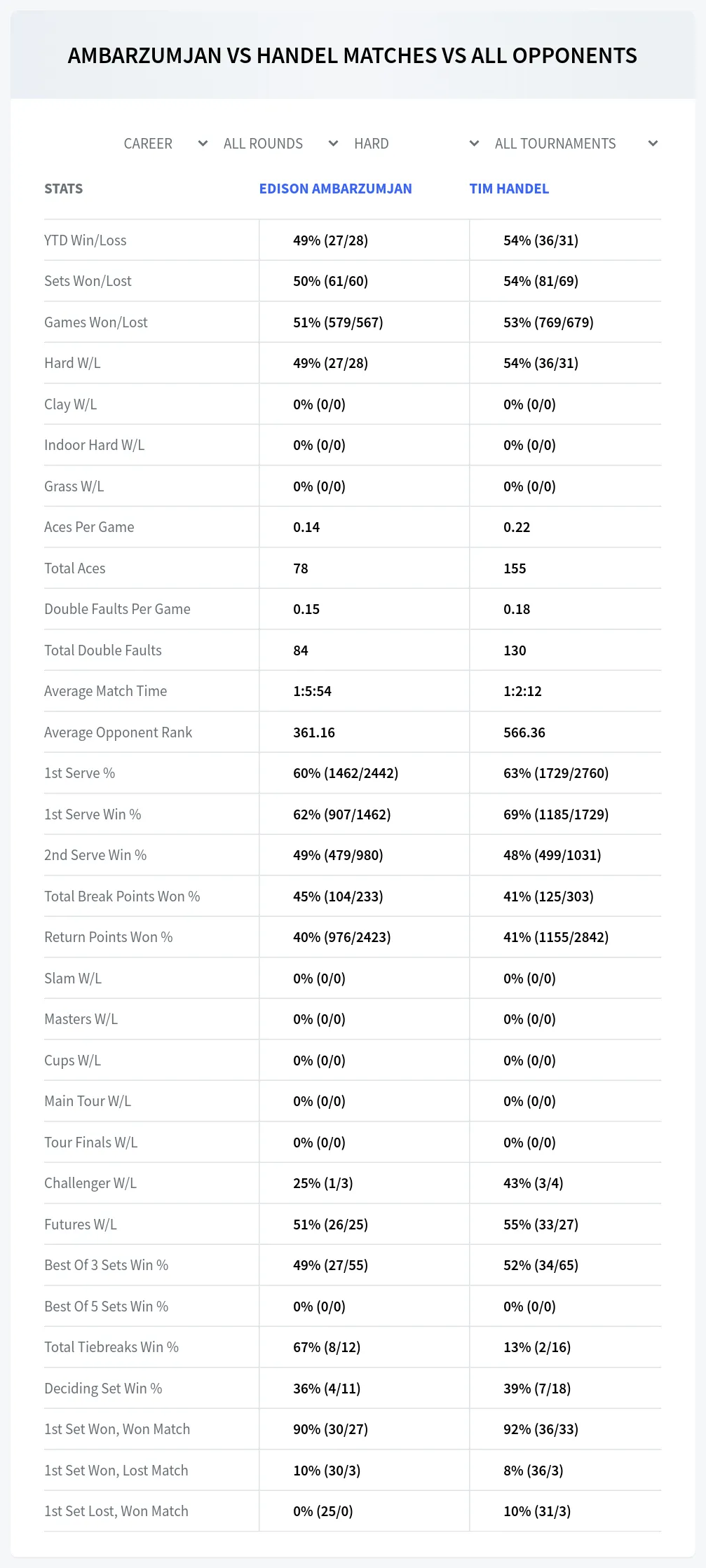 Edison Ambarzumjan Tim Handel Prediction Stats