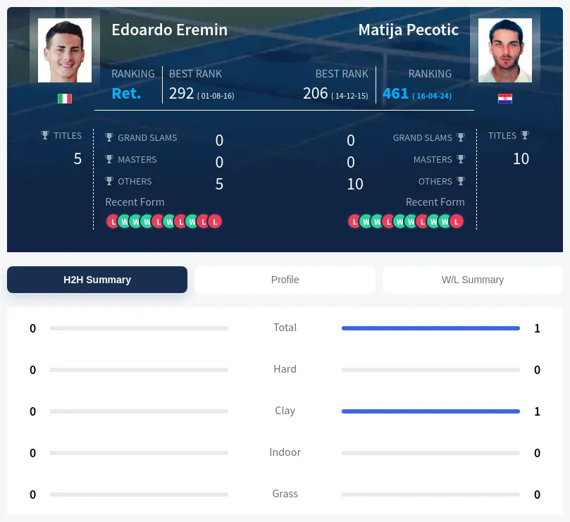 Pecotic Eremin H2h Summary Stats